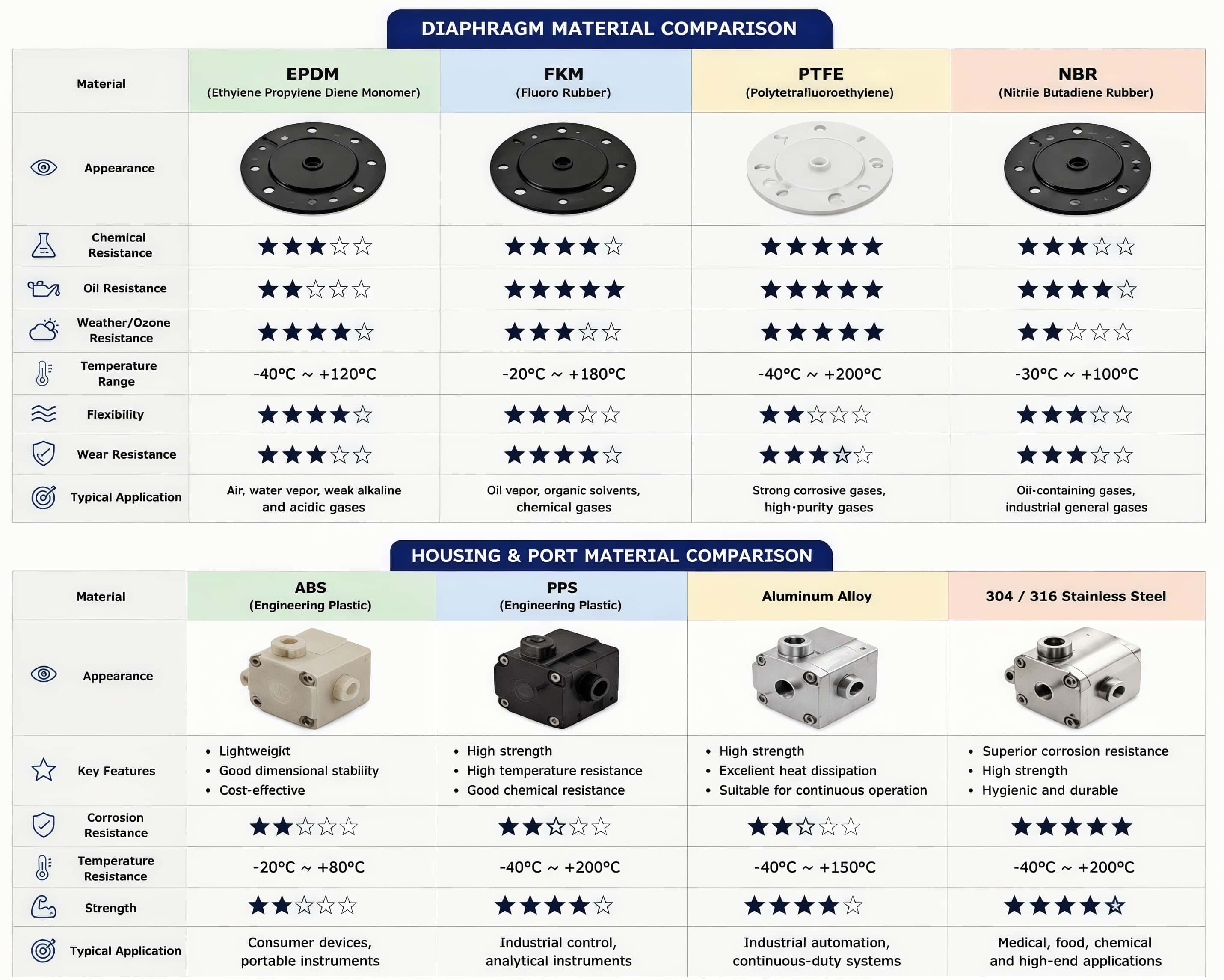 Micro diaphragm air pump material comparison including EPDM, FKM, PTFE, NBR diaphragm materials and ABS, PPS, aluminum alloy, stainless steel housing options for OEM applications